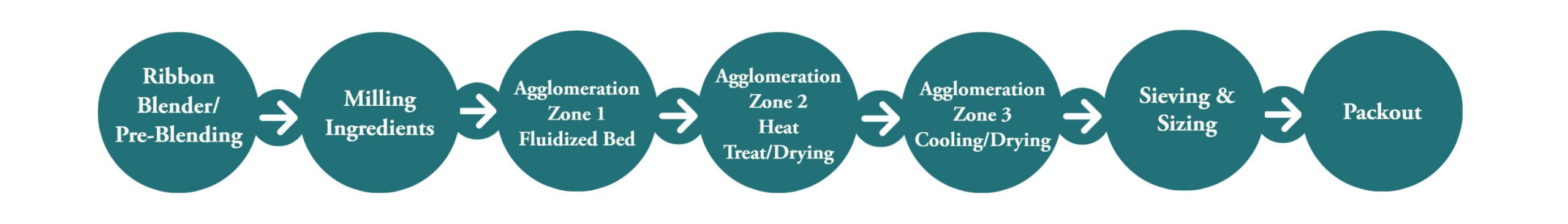 Agglomeration process: Ribbon blending, milling ingredients, zone 1 fluidized bed, zone 2 heat dry, zone 3 cooling, sieving & sizing, packout