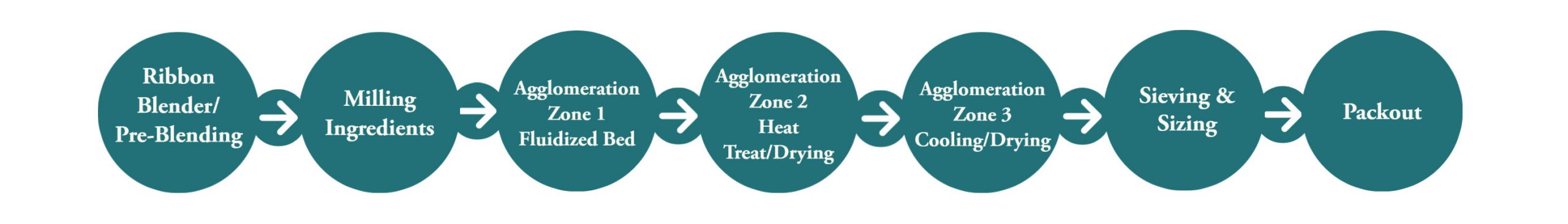 Agglomeration-and-blending=full Agglomeration process: Ribbon blending, milling ingredients, zone 1 fluidized bed, zone 2 heat dry, zone 3 cooling, sieving & sizing, packout