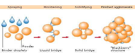 Agglomeration molecules Agglomeration molecular process for powder agglomeration